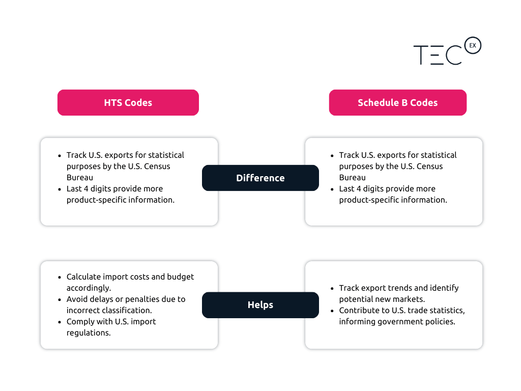 Know The Difference | HS Codes V. HTS Codes V. Schedule B - TecEx